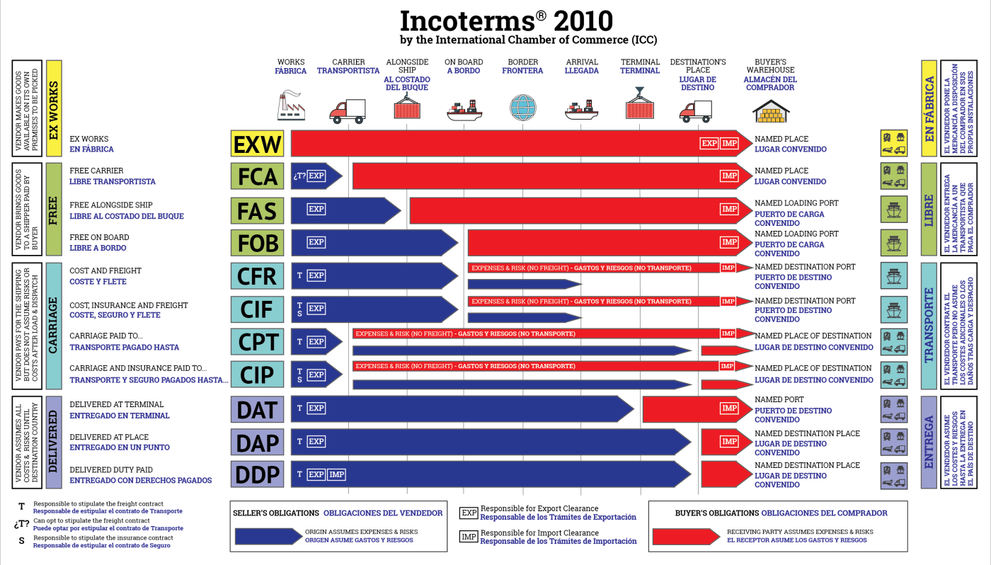 INCOTERMS (in Spanish and English) and what they mean Léxico Jurídico